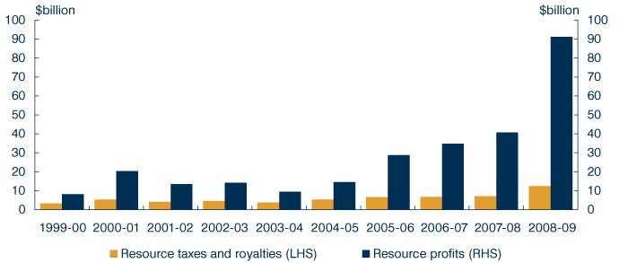 Chart: Existing resource tax collections as a proportion of resource profits